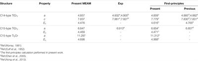 Modified Embedded-Atom Interatomic Potential Parameters of the Ti–Cr Binary and Ti–Cr–N Ternary Systems